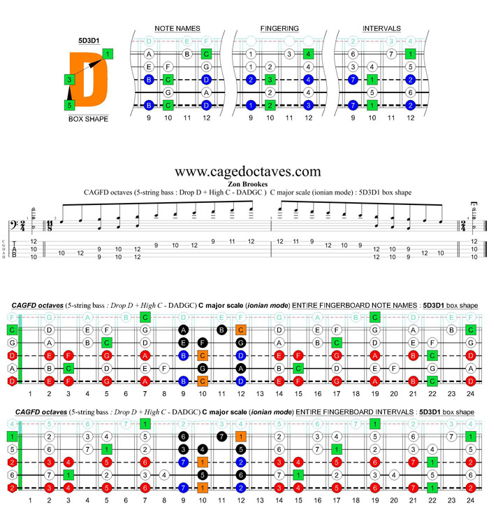 CAGFD octaves (5-string bass : Drop D + High C - DADGC) C major scale (ionian mode): 5D3D1 box shape