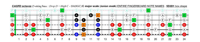 CAGFD octaves (5-string bass : Drop D + High C - DADGC) C major scale (ionian mode): 5D3D1 box shape