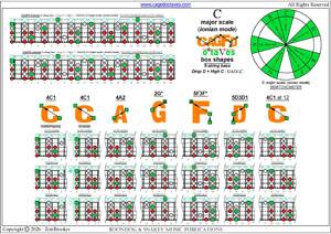 CAGFD octaves (5-string bass : Drop D + High C - DADGC) C major scale (ionian mode) box shapes pdf