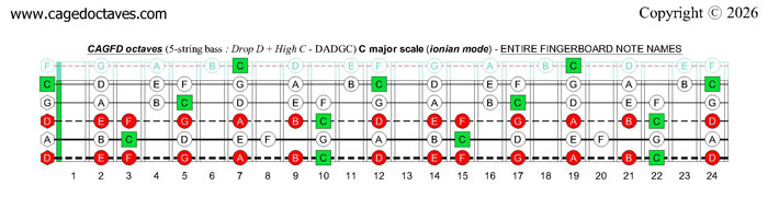 CAGFD octaves (5-string bass : Drop D + High C - DADGC): C major scale (ionian mode) fingerboard notes