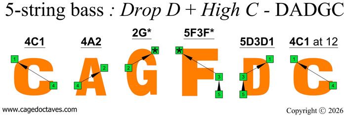 CAGFD octave shapes (5-string bass : Drop D + High C - EADGC)