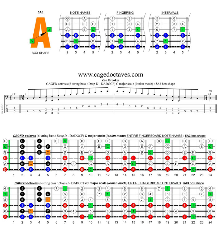 CAGFD octaves (6-string bass : Drop D - DADGC) C major scale (ionian mode): 5A3 box shape