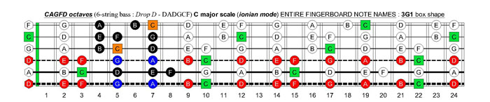 CAGFD octaves (6-string bass : Drop D - DADGC) C major scale (ionian mode): 3G1 box shape