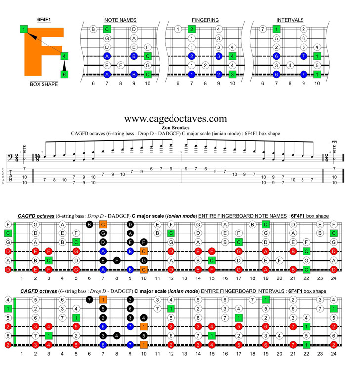 CAGFD octaves (6-string bass : Drop D - DADGC) C major scale (ionian mode): 6F4F1 box shape