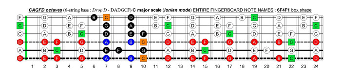CAGFD octaves (6-string bass : Drop D - DADGC) C major scale (ionian mode): 6F4F1 box shape