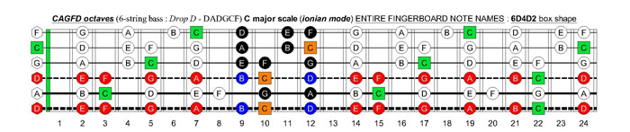 CAGFD octaves (6-string bass : Drop D - DADGC) C major scale (ionian mode): 6D4D2 box shape