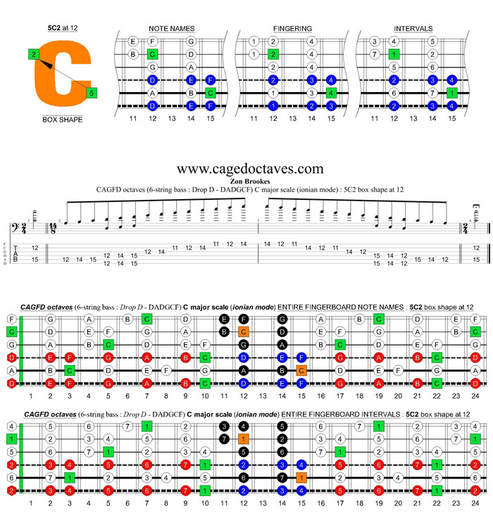 CAGFD octaves (6-string bass : Drop D - DADGC) C major scale (ionian mode): 5C2 box shape at fret 12