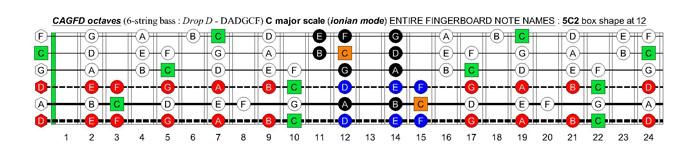 CAGFD octaves (6-string bass : Drop D - DADGC) C major scale (ionian mode): 6D4D2 box shape