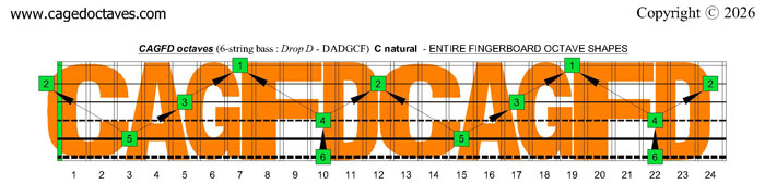 CAGFD octaves fingerboard (6-string bass : Drop D - EADGCF) : C natural octaves