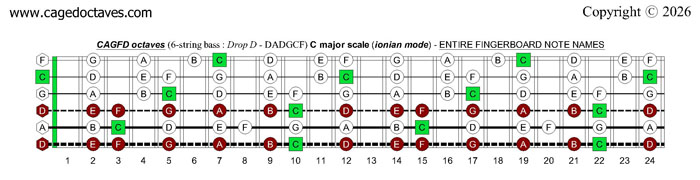 CAGFD octaves (6-string bass : Drop D - DADGC): C major scale (ionian mode) fingerboard notes