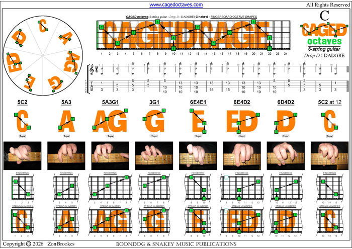 6-String Guitar (Drop D - DADGBE) : C natural 3nps octaves