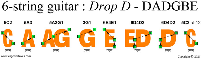 CAGED octave 3nps shapes (6-string guitar : Drop D - DADGBE)