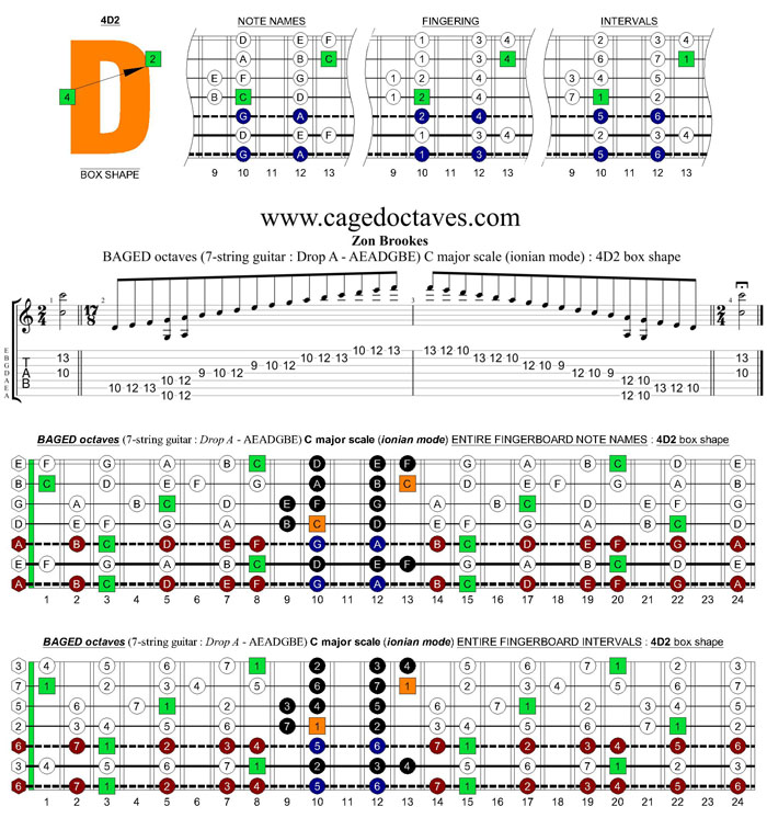 BAGED octaves (7-string guitar: Drop A - AEADGBE) C major scale (ionian mode) : 4D2 box shape