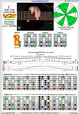 BAGED octaves (7-string guitar: Drop A - AEADGBE) C major scale (ionian mode) : 7B5B2 box shape at 12 pdf