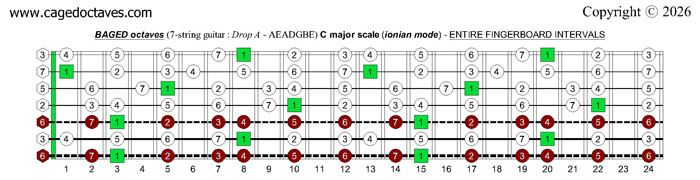 7-string guitar (Drop A - AEADGBE) : CAGED octaves C major scale (ionian mode)fretboard intervals