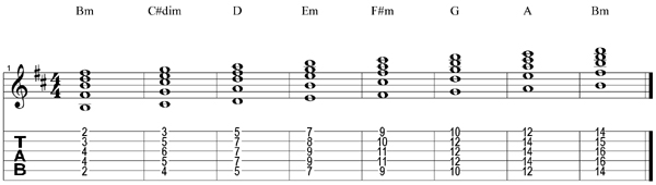 Bm scale chords tab