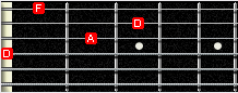GP5 fingerboard - Dm open chord