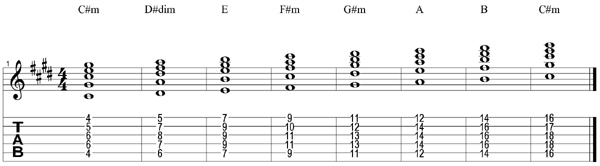 C#m scale chords tab