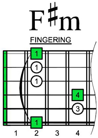F#m chord - 6Em4Em1 shape