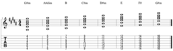 G#m scale chords tab