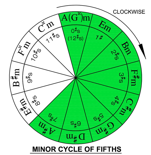 Minor cycle of fifths