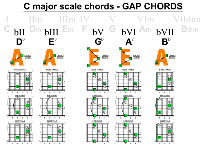 C major scale GAP chords