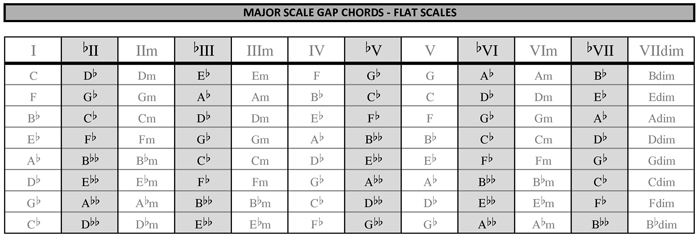 GAP chords flat keys