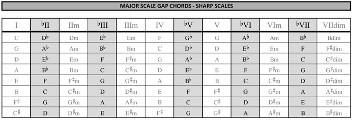 GAP chords sharp keys